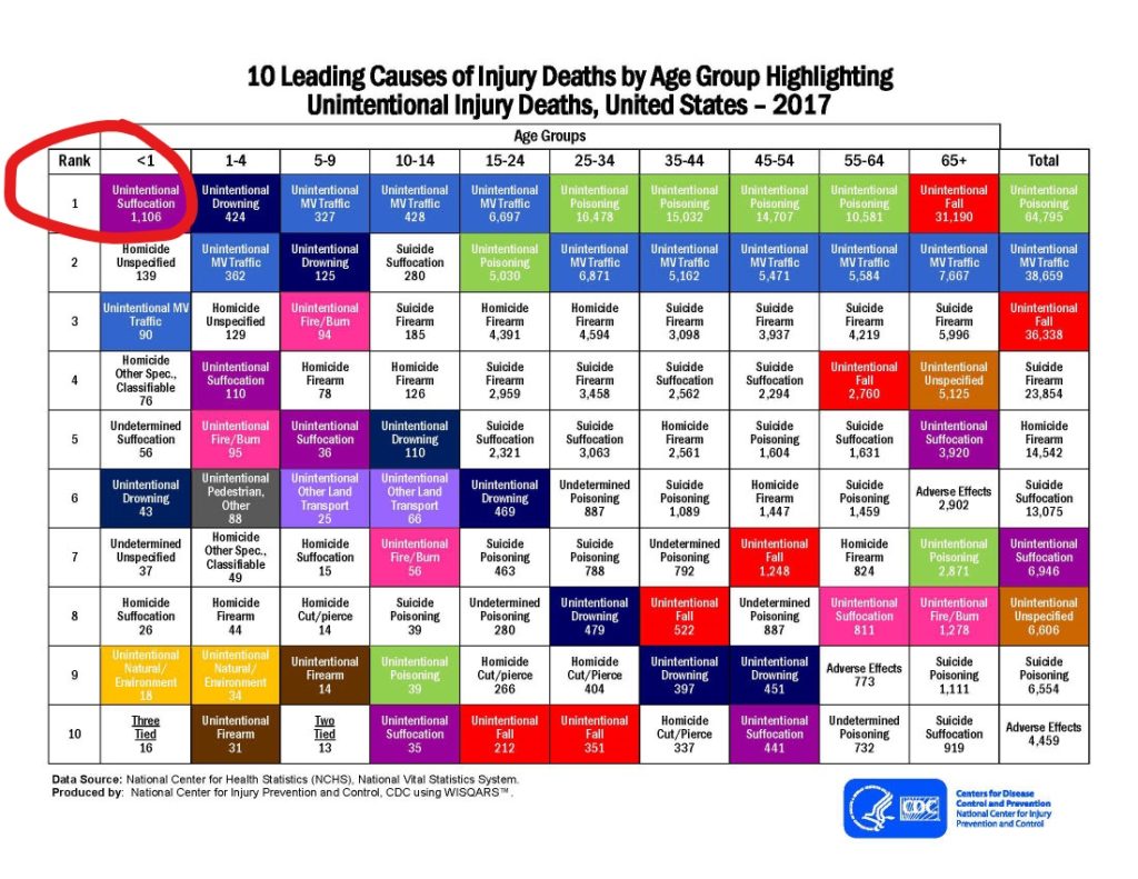 CDC Leading causes of injury death chart